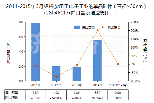 2011-2015年3月經(jīng)摻雜用于電子工業(yè)的單晶硅棒（直徑≥30cm）(28046117)進(jìn)口量及增速統(tǒng)計(jì)